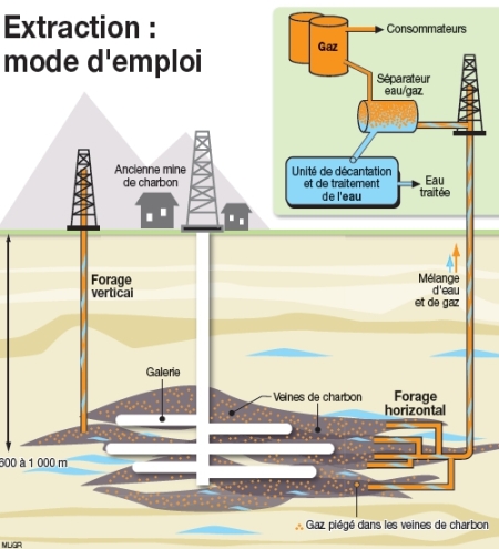 extraction du gaz de houille