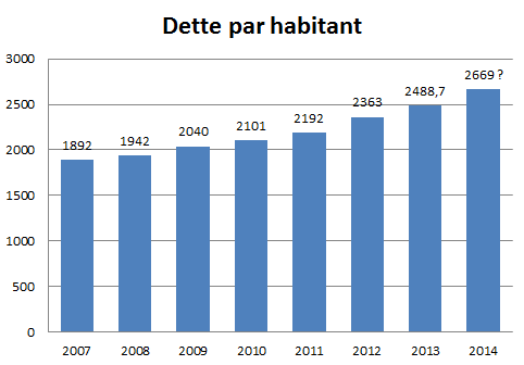 Evolution de l'encours de la dette communautaire