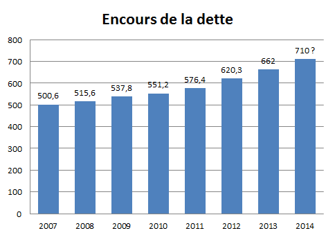 Evolution de l'encours de dette communautaire