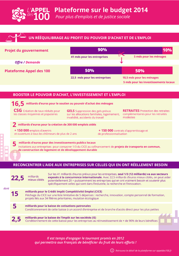 Infographie de la plateforme de l'Appel des 100